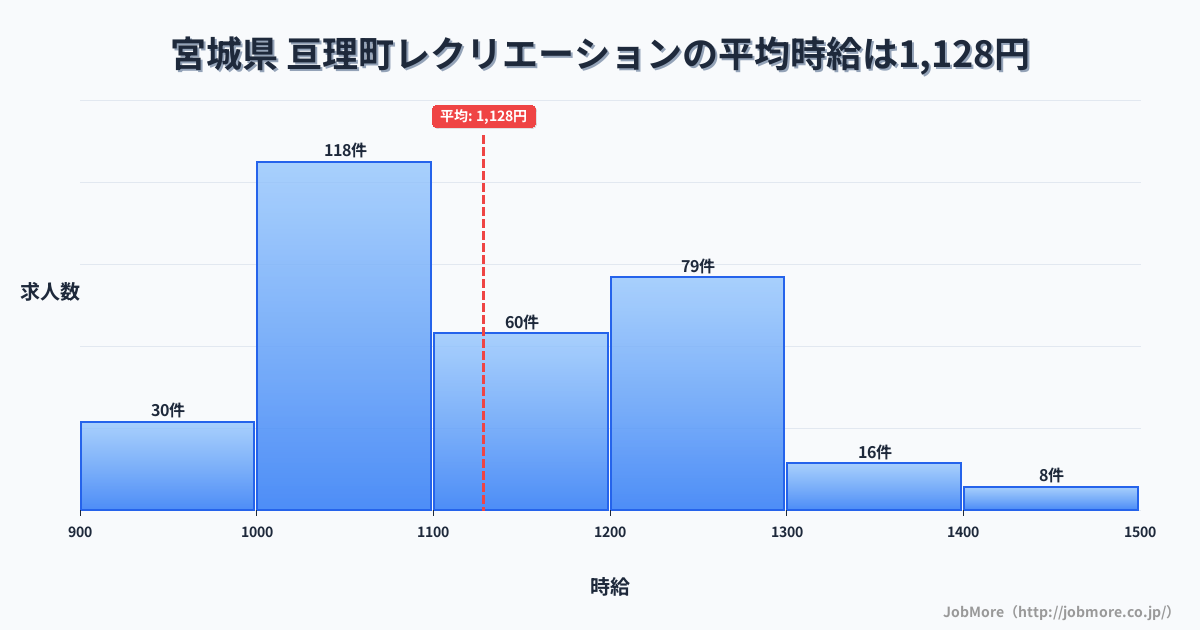 宮城県亘理町内のレクリエーションの平均時給は1,128円です。中央値は1,100円、最頻値は1,000円〜1,100円です。