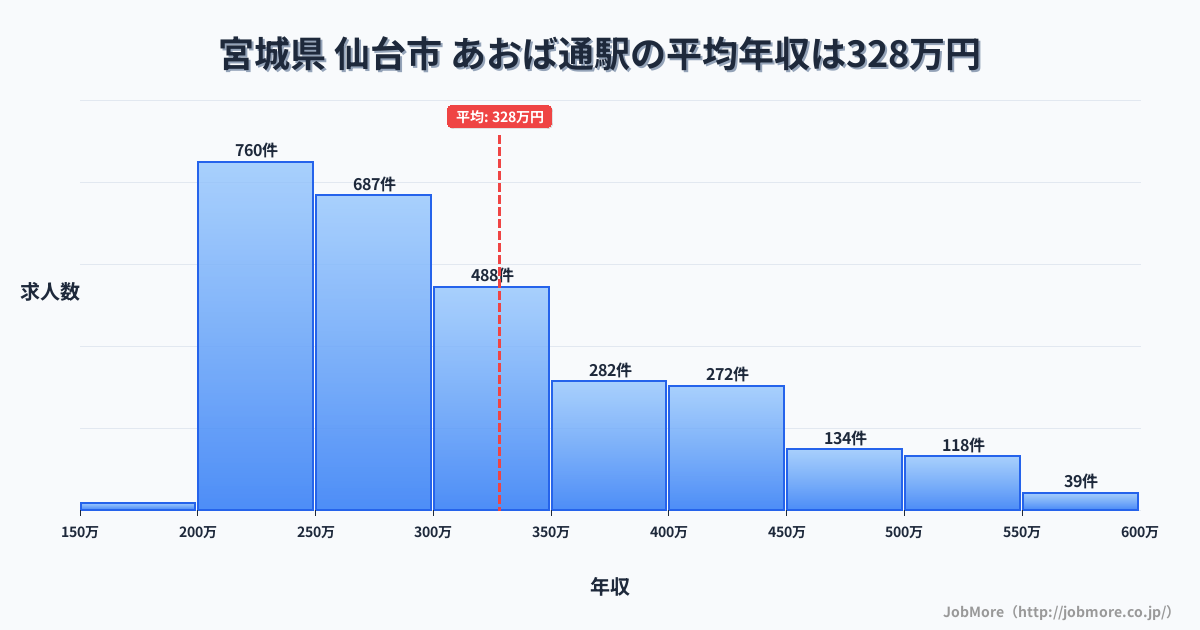 宮城県仙台市あおば通駅周辺の平均年収は278万円です。中央値は265万円、最頻値は200万円〜250万円です。
