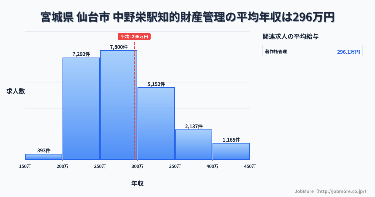 宮城県仙台市中野栄駅周辺の知的財産管理の平均年収は295万円です。中央値は278万円、最頻値は250万円〜300万円です。