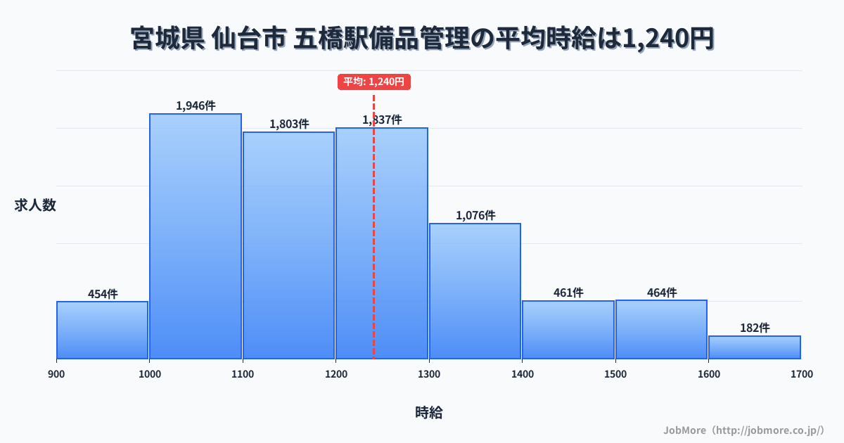 宮城県仙台市五橋駅周辺の備品管理の平均時給は1,240円です。中央値は1,191円、最頻値は1,000円〜1,100円です。