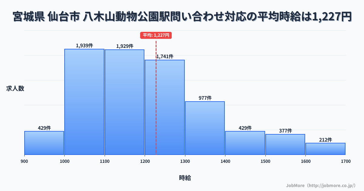 宮城県仙台市八木山動物公園駅周辺の問い合わせ対応の平均時給は1,226円です。中央値は1,184円、最頻値は1,000円〜1,100円です。
