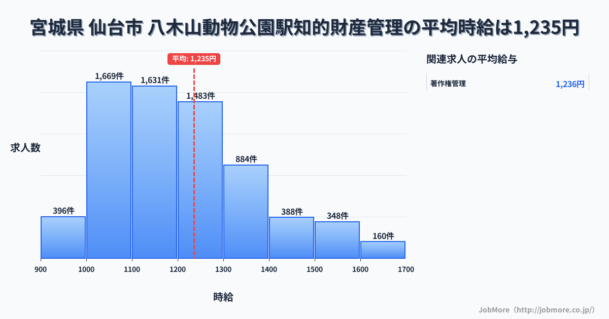 宮城県仙台市八木山動物公園駅周辺の知的財産管理の平均時給は1,235円です。中央値は1,192円、最頻値は1,000円〜1,100円です。