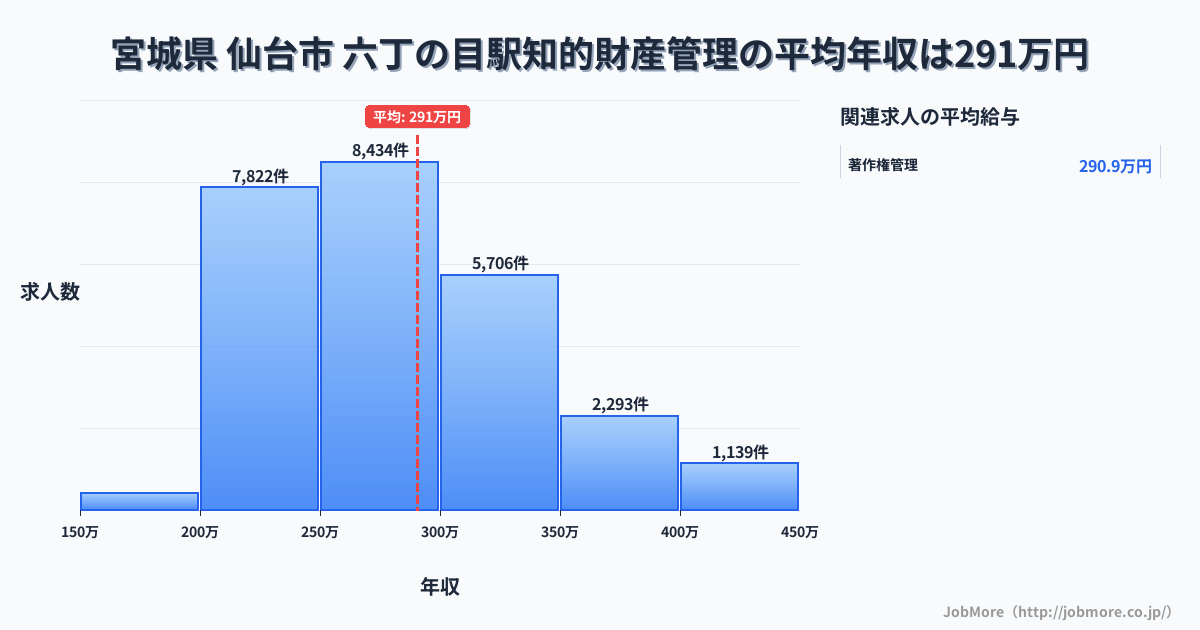 宮城県仙台市六丁の目駅周辺の知的財産管理の平均年収は290万円です。中央値は276万円、最頻値は250万円〜300万円です。