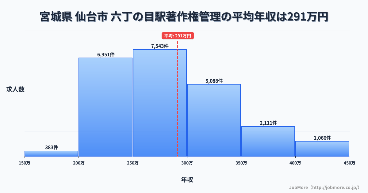 宮城県仙台市六丁の目駅周辺の著作権管理の平均年収は291万円です。中央値は277万円、最頻値は250万円〜300万円です。