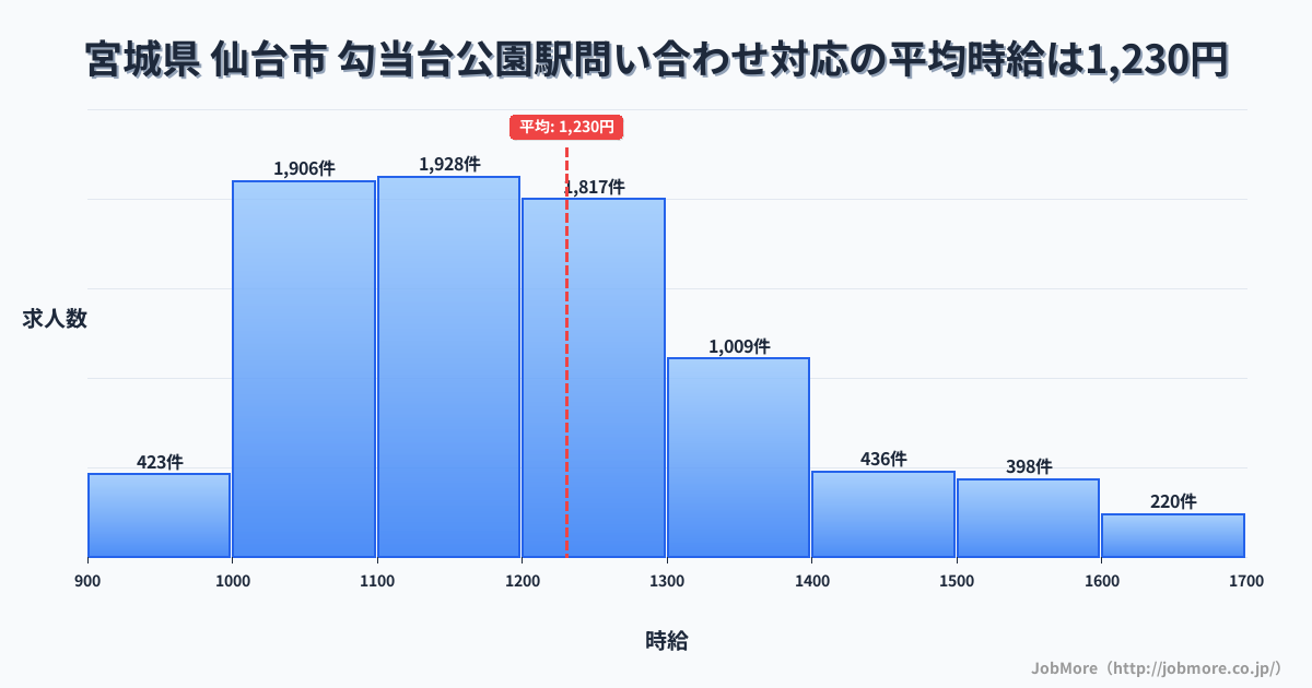 宮城県仙台市勾当台公園駅周辺の問い合わせ対応の平均時給は1,231円です。中央値は1,191円、最頻値は1,100円〜1,200円です。