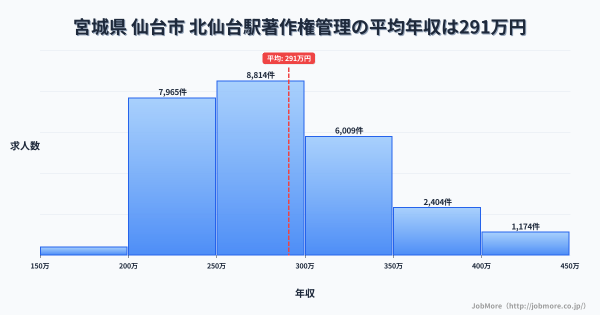 宮城県仙台市北仙台駅周辺の著作権管理の平均年収は290万円です。中央値は277万円、最頻値は250万円〜300万円です。