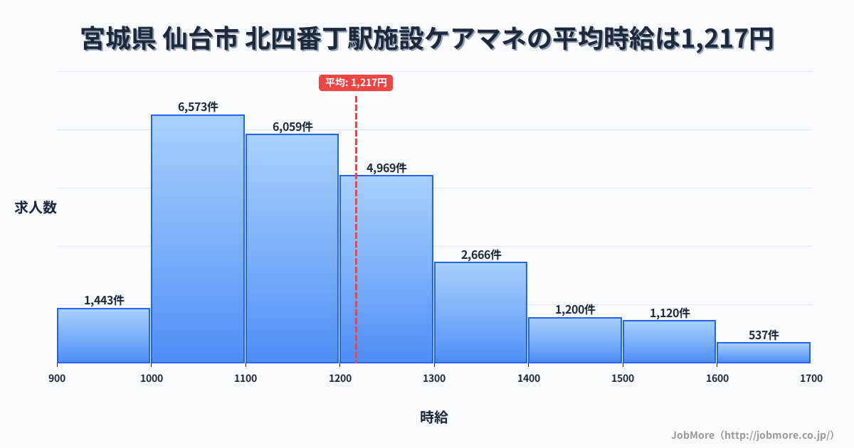 宮城県仙台市北四番丁駅周辺の施設ケアマネの平均時給は1,217円です。中央値は1,163円、最頻値は1,000円〜1,100円です。