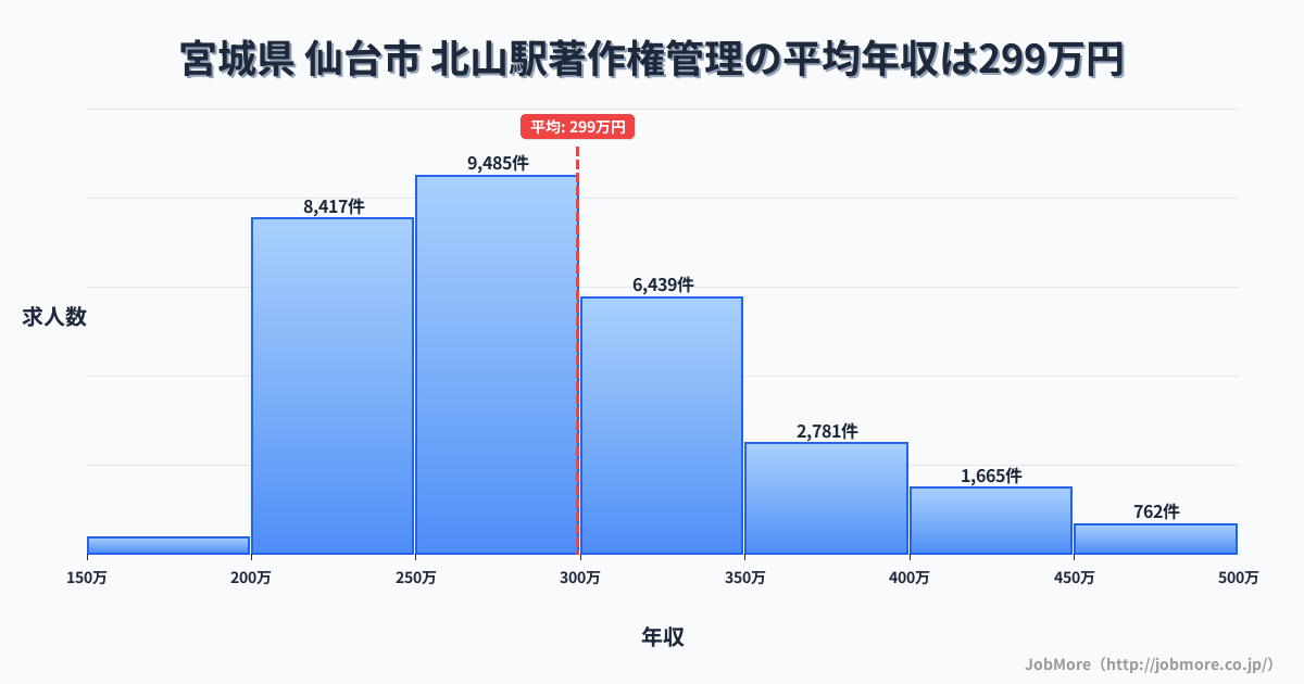 栃木県真岡市北山駅周辺の著作権管理の平均年収は299万円です。中央値は281万円、最頻値は250万円〜300万円です。