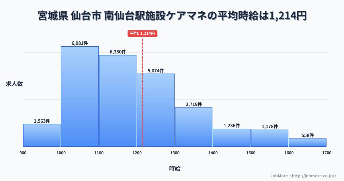 宮城県仙台市南仙台駅周辺の施設ケアマネの平均時給は1,214円です。中央値は1,159円、最頻値は1,000円〜1,100円です。