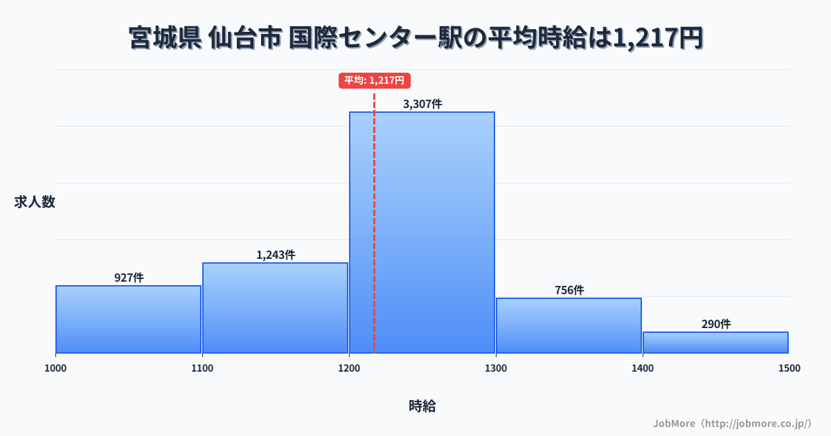 宮城県仙台市国際センター駅周辺の平均時給は1,292円です。中央値は1,231円、最頻値は1,100円〜1,200円です。
