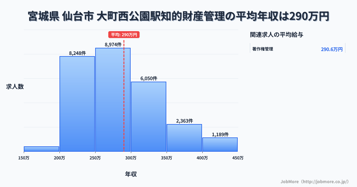 宮城県仙台市大町西公園駅周辺の知的財産管理の平均年収は290万円です。中央値は276万円、最頻値は250万円〜300万円です。