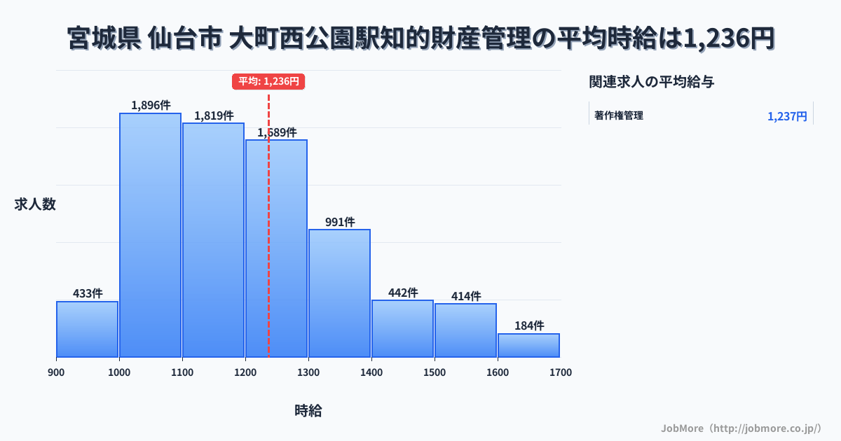 宮城県仙台市大町西公園駅周辺の知的財産管理の平均時給は1,236円です。中央値は1,191円、最頻値は1,000円〜1,100円です。