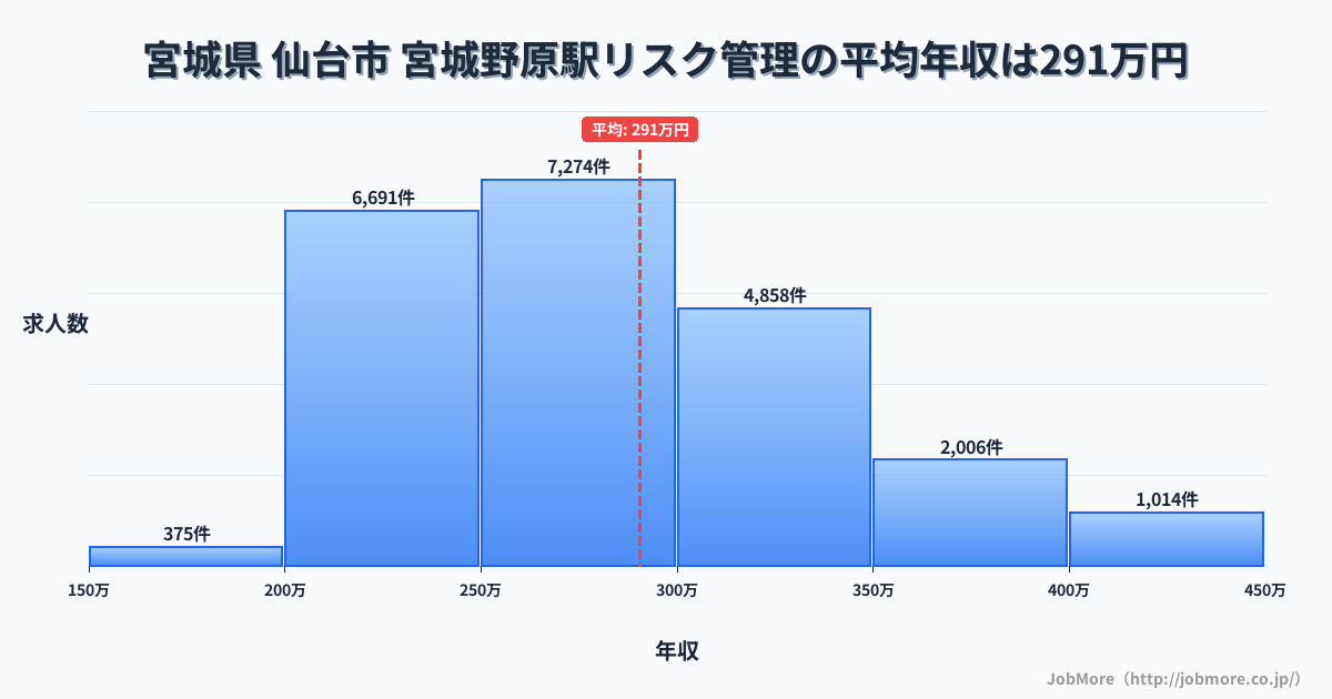 宮城県仙台市宮城野原駅周辺のリスク管理の平均年収は290万円です。中央値は276万円、最頻値は250万円〜300万円です。
