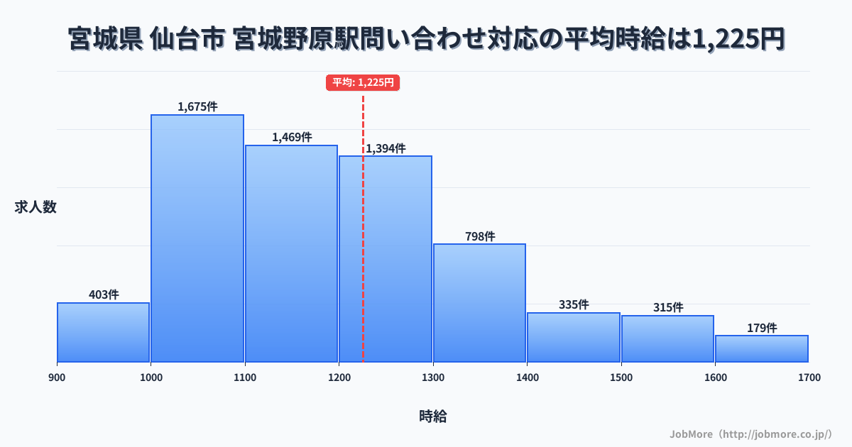 宮城県仙台市宮城野原駅周辺の問い合わせ対応の平均時給は1,226円です。中央値は1,179円、最頻値は1,000円〜1,100円です。