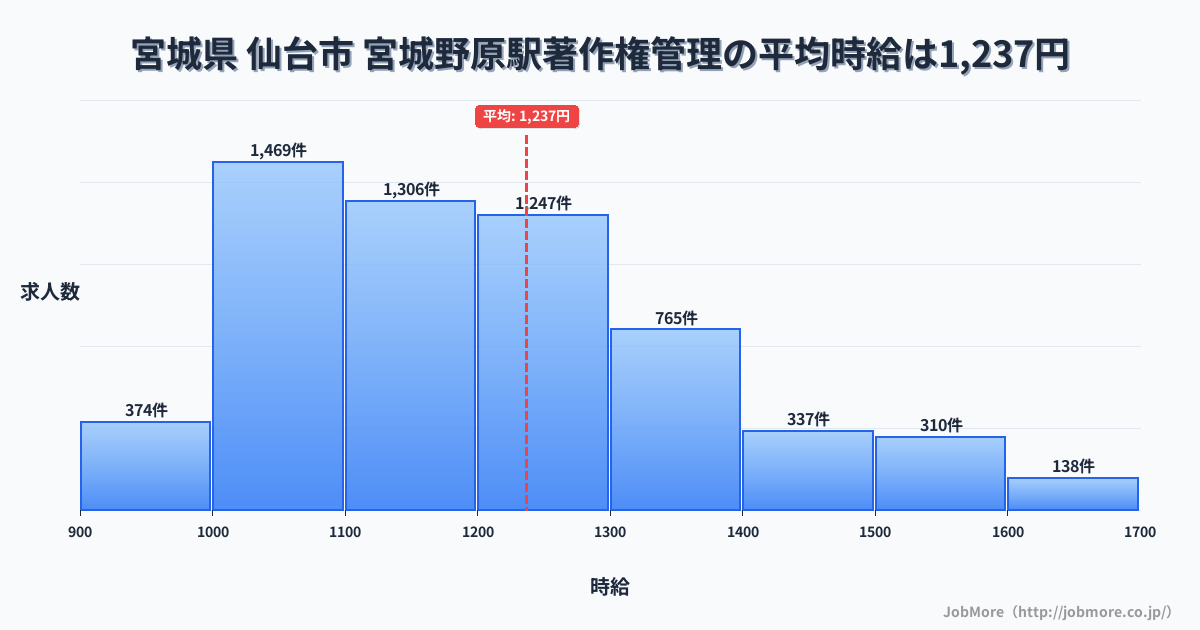宮城県仙台市宮城野原駅周辺の著作権管理の平均時給は1,238円です。中央値は1,198円、最頻値は1,000円〜1,100円です。