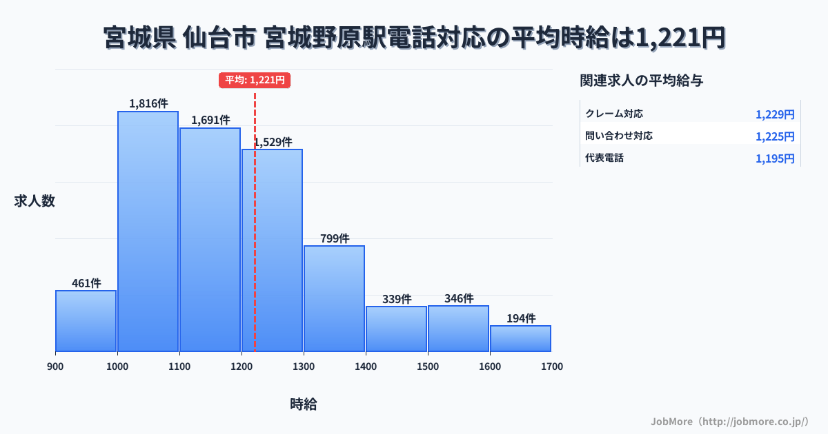 宮城県仙台市宮城野原駅周辺の電話対応の平均時給は1,222円です。中央値は1,172円、最頻値は1,000円〜1,100円です。