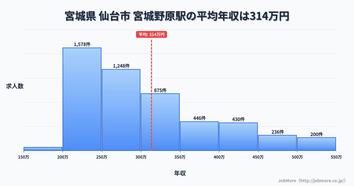 宮城県仙台市宮城野原駅周辺の平均年収は278万円です。中央値は265万円、最頻値は200万円〜250万円です。