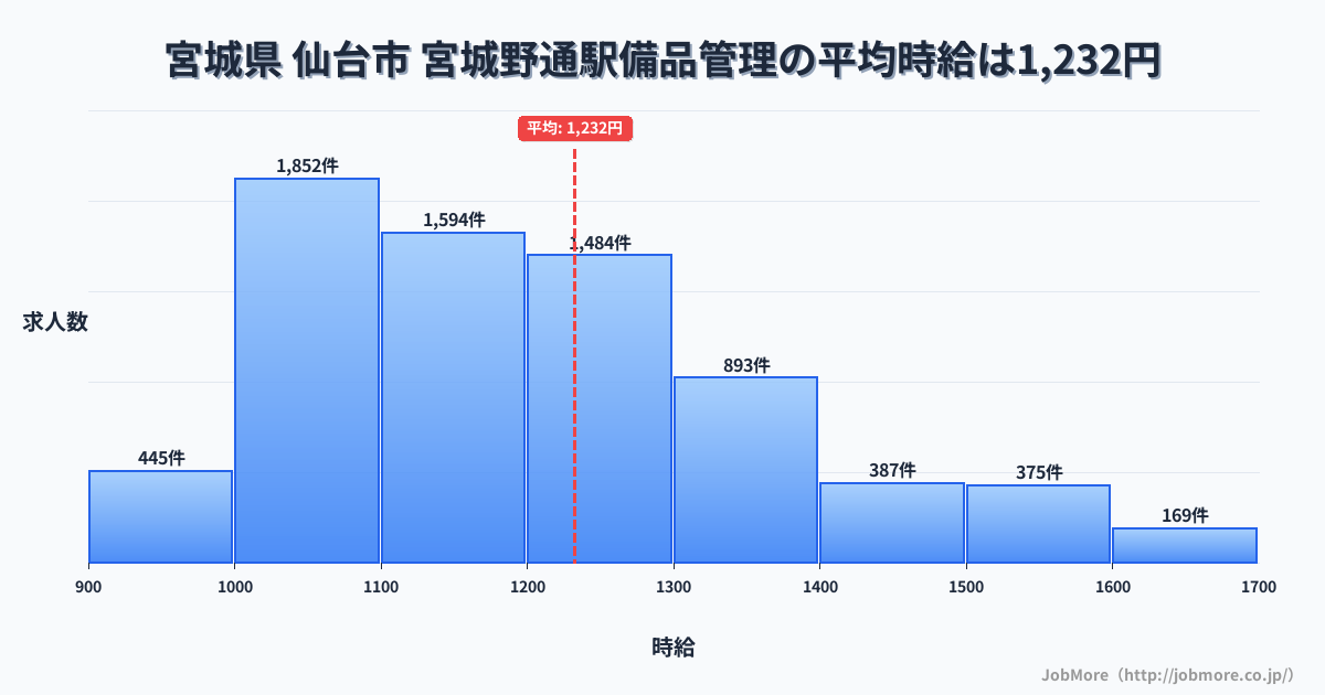 宮城県仙台市宮城野通駅周辺の備品管理の平均時給は1,232円です。中央値は1,180円、最頻値は1,000円〜1,100円です。