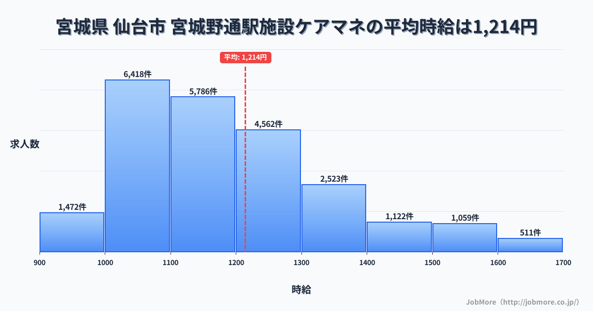 宮城県仙台市宮城野通駅周辺の施設ケアマネの平均時給は1,214円です。中央値は1,158円、最頻値は1,000円〜1,100円です。