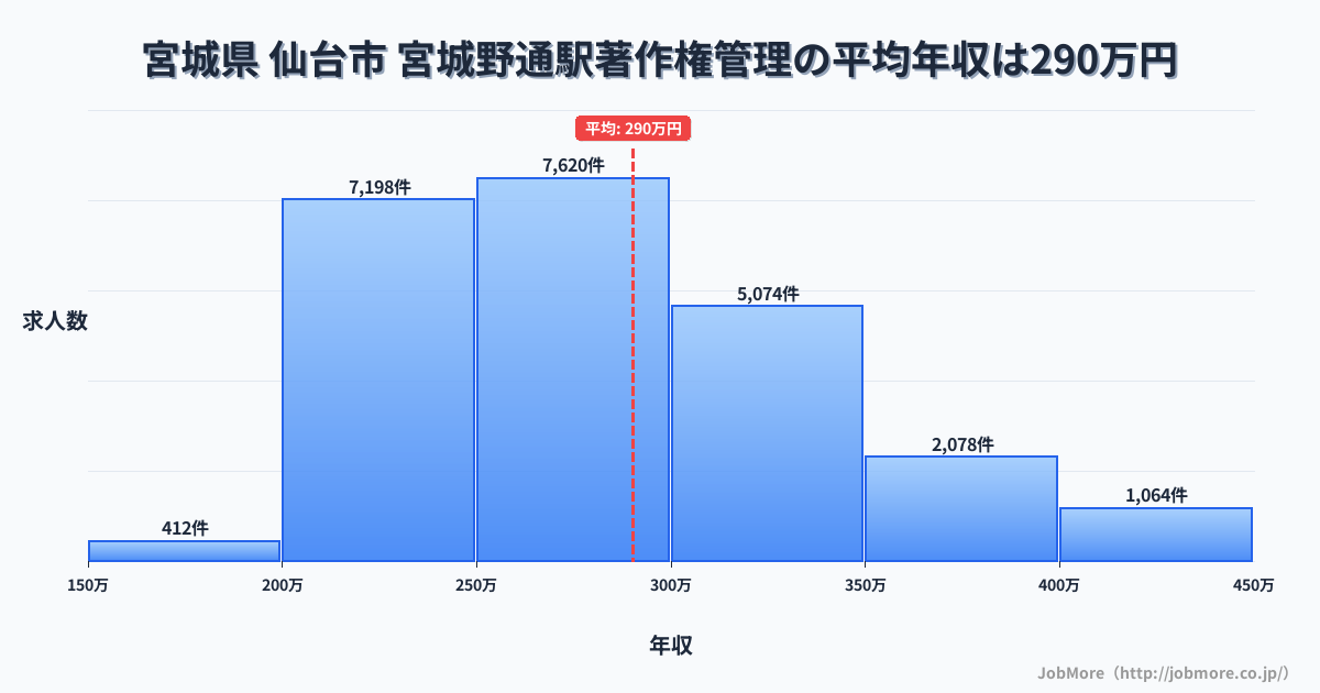 宮城県仙台市宮城野通駅周辺の著作権管理の平均年収は290万円です。中央値は276万円、最頻値は250万円〜300万円です。
