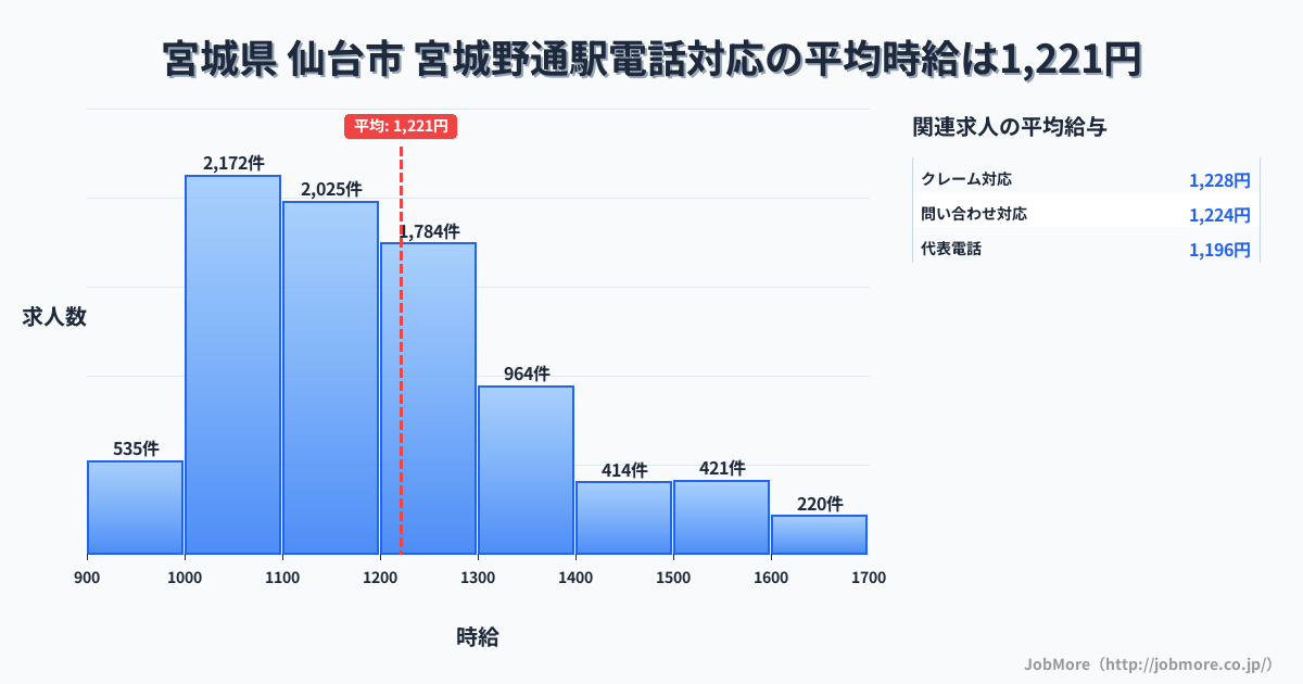 宮城県仙台市宮城野通駅周辺の電話対応の平均時給は1,220円です。中央値は1,168円、最頻値は1,000円〜1,100円です。