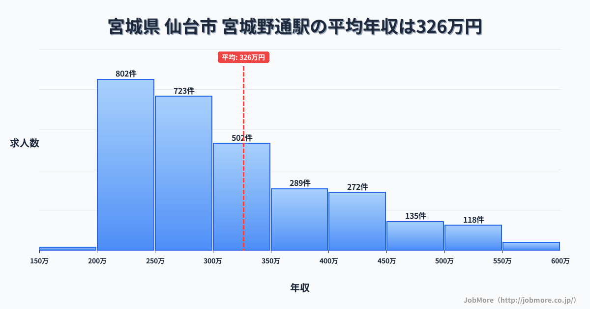宮城県仙台市宮城野通駅周辺の平均年収は278万円です。中央値は265万円、最頻値は200万円〜250万円です。