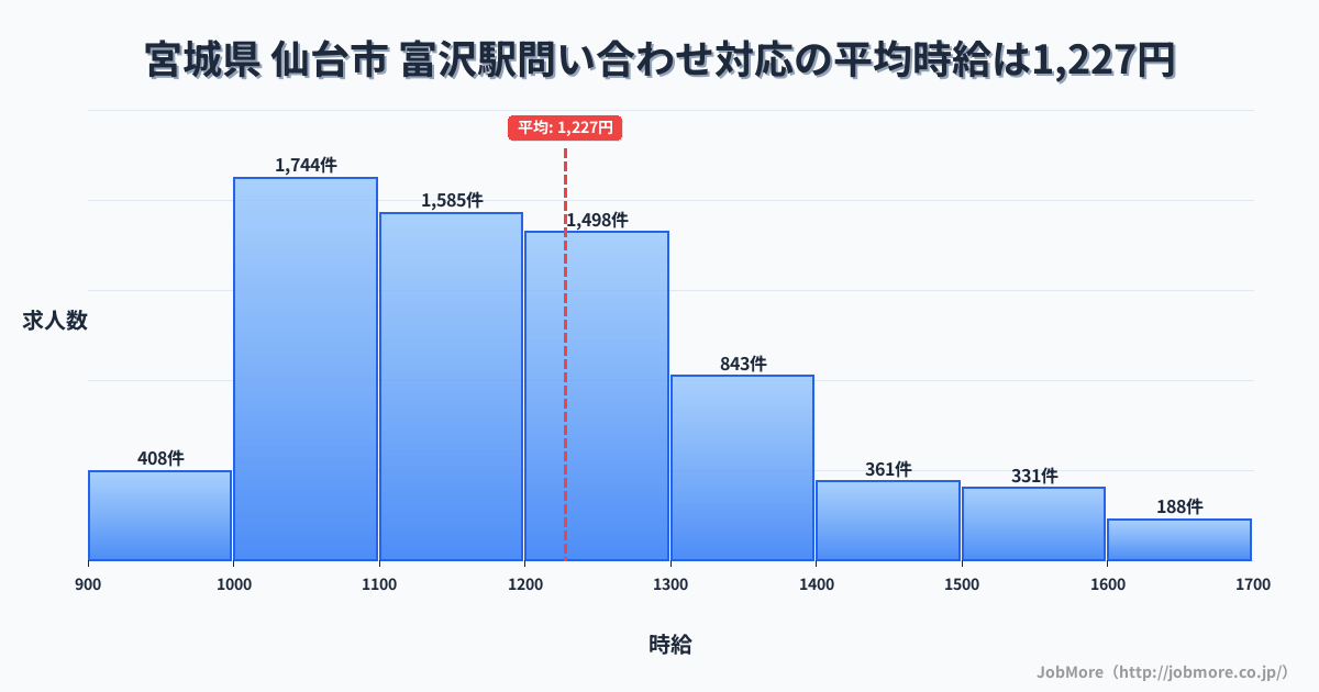 宮城県仙台市富沢駅周辺の問い合わせ対応の平均時給は1,225円です。中央値は1,181円、最頻値は1,000円〜1,100円です。