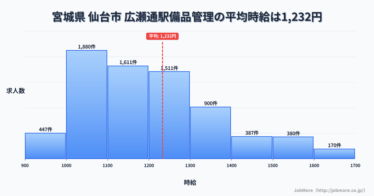 宮城県仙台市広瀬通駅周辺の備品管理の平均時給は1,232円です。中央値は1,180円、最頻値は1,000円〜1,100円です。