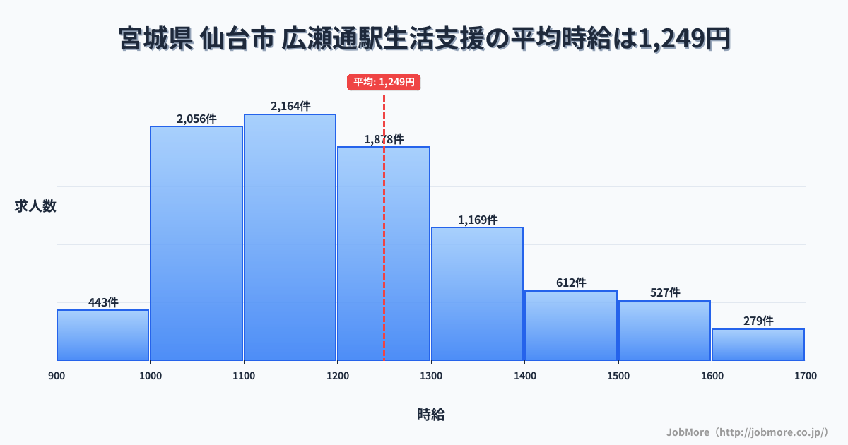 宮城県仙台市広瀬通駅周辺の生活支援の平均時給は1,249円です。中央値は1,198円、最頻値は1,100円〜1,200円です。
