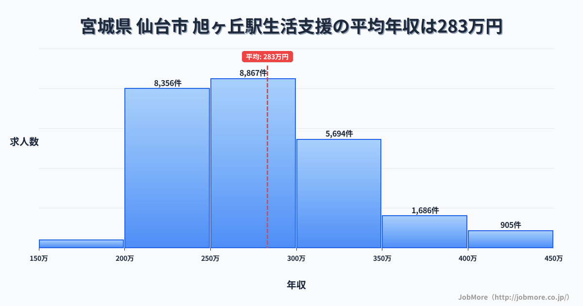 宮城県仙台市旭ヶ丘駅周辺の生活支援の平均年収は283万円です。中央値は273万円、最頻値は250万円〜300万円です。