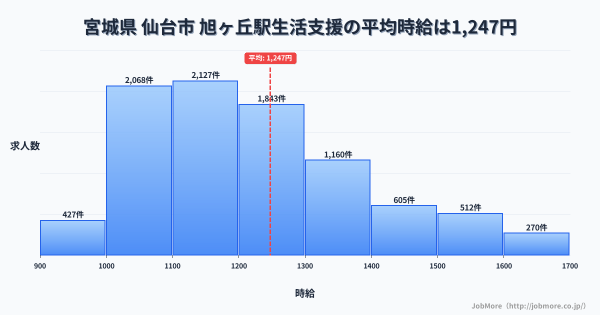 宮城県仙台市旭ヶ丘駅周辺の生活支援の平均時給は1,248円です。中央値は1,197円、最頻値は1,100円〜1,200円です。