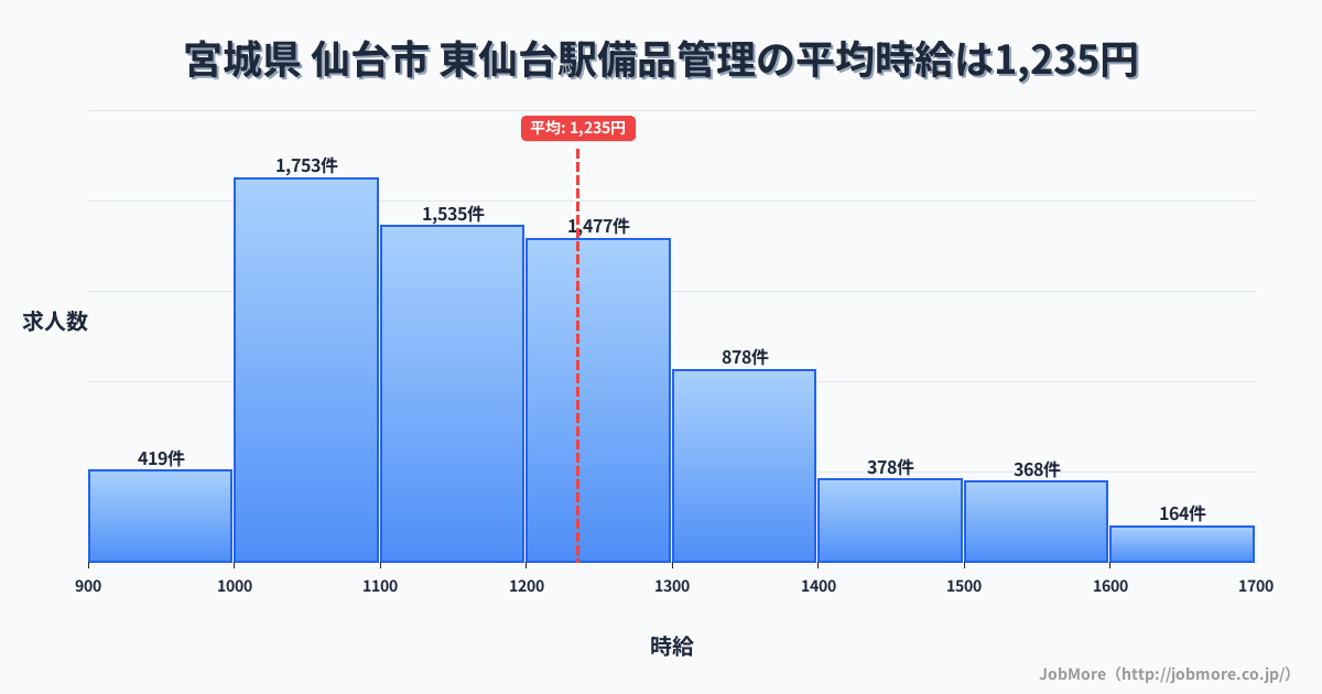 宮城県仙台市東仙台駅周辺の備品管理の平均時給は1,235円です。中央値は1,190円、最頻値は1,000円〜1,100円です。