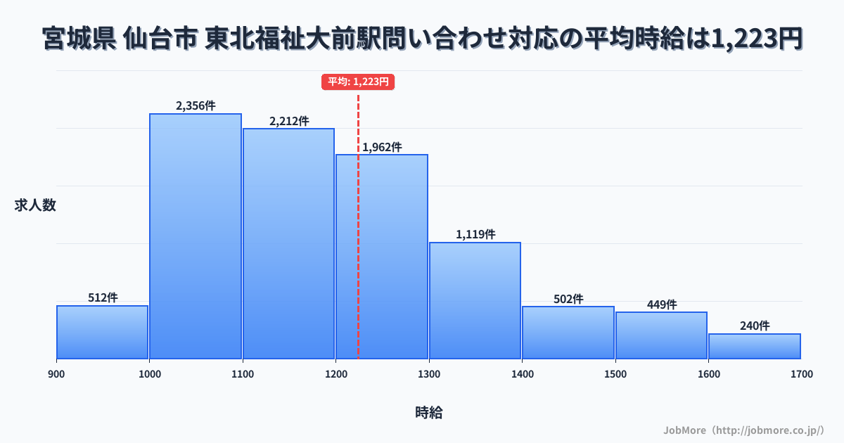 宮城県仙台市東北福祉大前駅周辺の問い合わせ対応の平均時給は1,223円です。中央値は1,175円、最頻値は1,000円〜1,100円です。