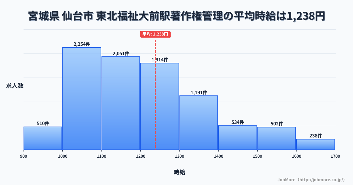 宮城県仙台市東北福祉大前駅周辺の著作権管理の平均時給は1,238円です。中央値は1,198円、最頻値は1,000円〜1,100円です。