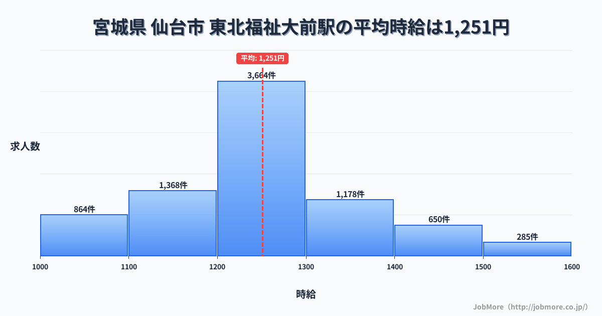 宮城県仙台市東北福祉大前駅周辺の平均時給は1,212円です。中央値は1,156円、最頻値は1,000円〜1,100円です。