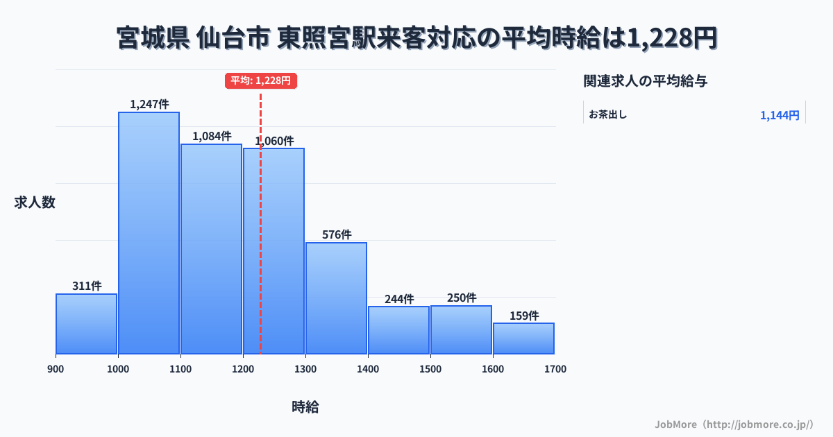 宮城県仙台市東照宮駅周辺の来客対応の平均時給は1,228円です。中央値は1,182円、最頻値は1,000円〜1,100円です。