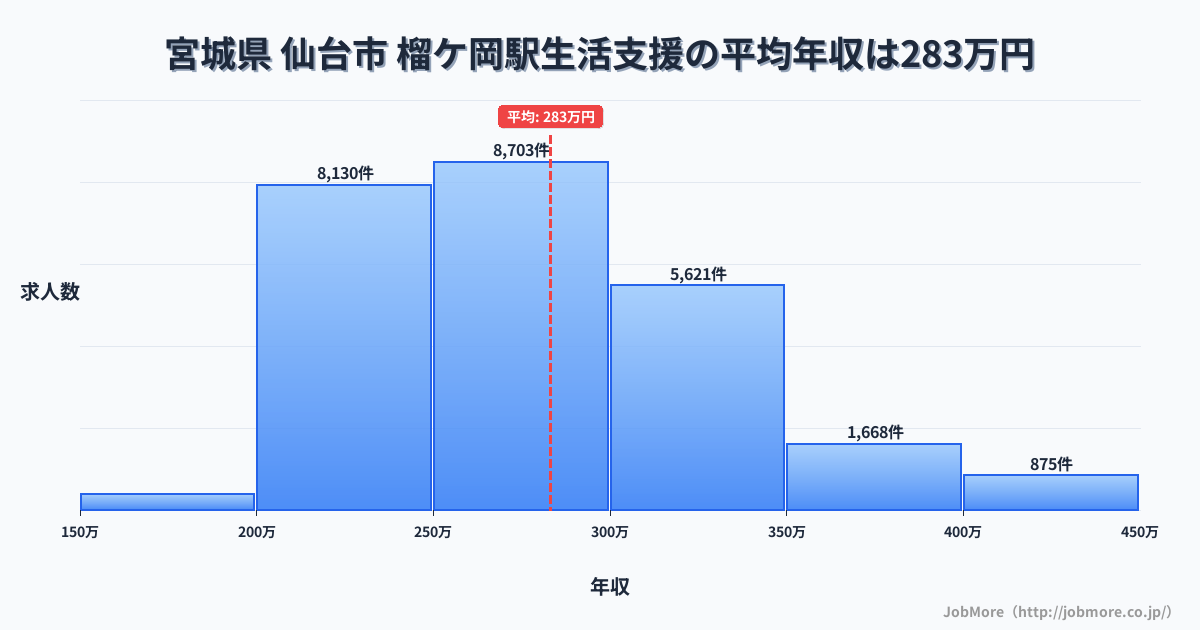宮城県仙台市榴ケ岡駅周辺の生活支援の平均年収は283万円です。中央値は273万円、最頻値は250万円〜300万円です。