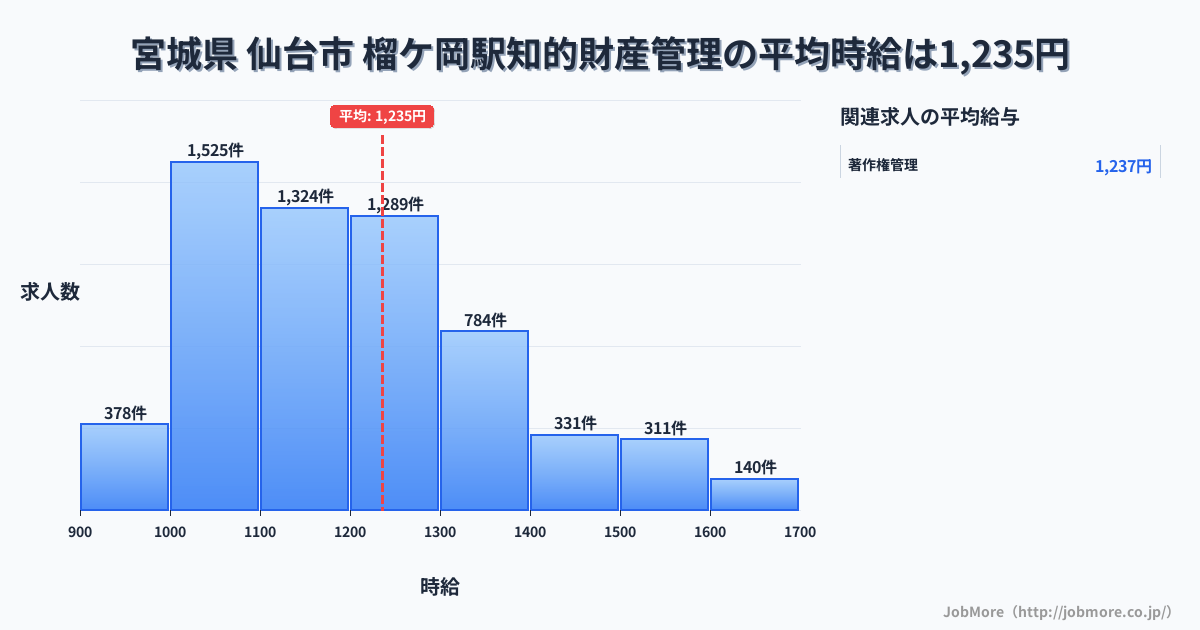 宮城県仙台市榴ケ岡駅周辺の知的財産管理の平均時給は1,237円です。中央値は1,194円、最頻値は1,000円〜1,100円です。