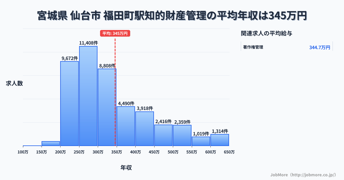 宮城県仙台市福田町駅周辺の知的財産管理の平均年収は345万円です。中央値は300万円、最頻値は250万円〜300万円です。