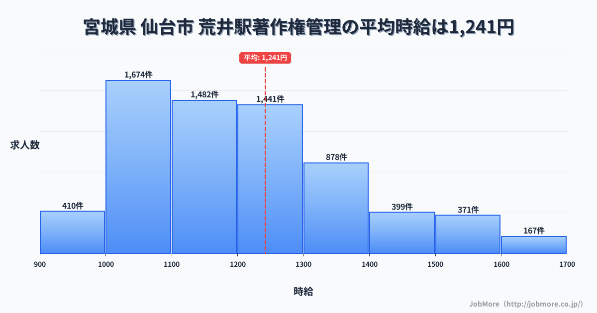 兵庫県高砂市荒井駅周辺の著作権管理の平均時給は1,242円です。中央値は1,189円、最頻値は1,000円〜1,100円です。