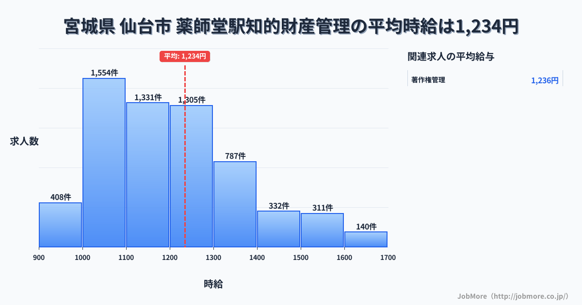 秋田県由利本荘市薬師堂駅周辺の知的財産管理の平均時給は1,237円です。中央値は1,193円、最頻値は1,000円〜1,100円です。