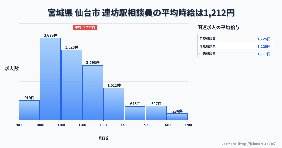 宮城県仙台市連坊駅周辺の相談員の平均時給は1,213円です。中央値は1,157円、最頻値は1,000円〜1,100円です。