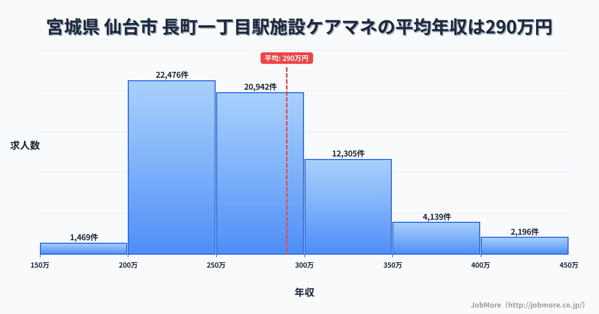 宮城県仙台市長町一丁目駅周辺の施設ケアマネの平均年収は289万円です。中央値は269万円、最頻値は200万円〜250万円です。