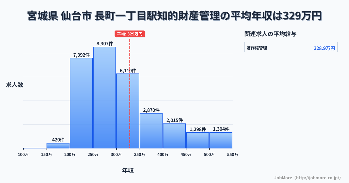 宮城県仙台市長町一丁目駅周辺の知的財産管理の平均年収は325万円です。中央値は292万円、最頻値は250万円〜300万円です。