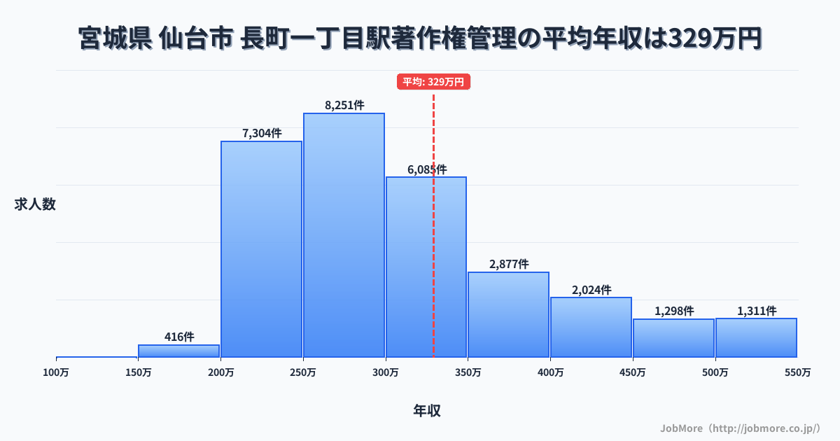 宮城県仙台市長町一丁目駅周辺の著作権管理の平均年収は325万円です。中央値は293万円、最頻値は250万円〜300万円です。