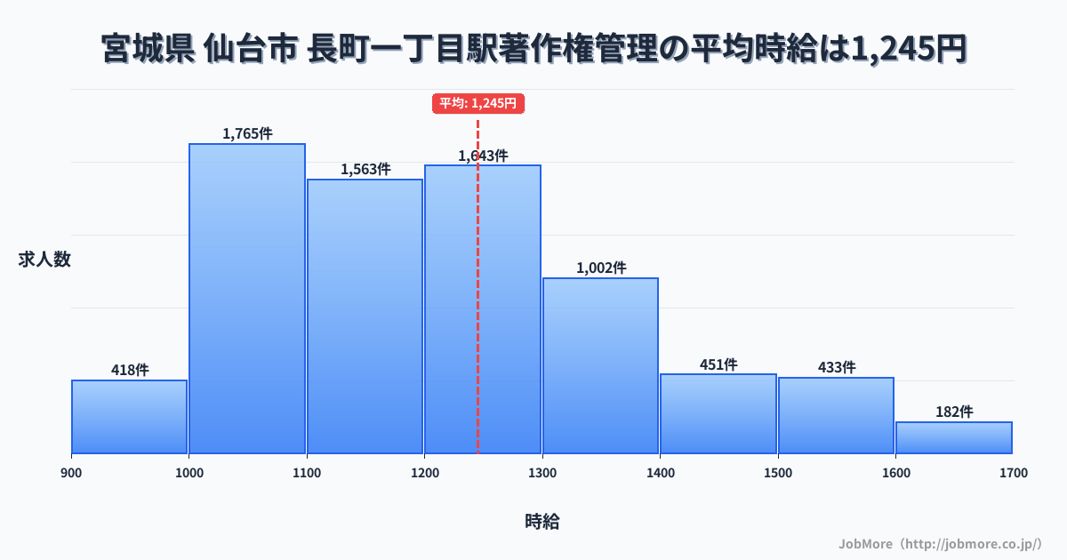 宮城県仙台市長町一丁目駅周辺の著作権管理の平均時給は1,245円です。中央値は1,199円、最頻値は1,000円〜1,100円です。