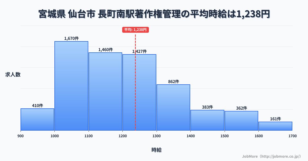 宮城県仙台市長町南駅周辺の著作権管理の平均時給は1,238円です。中央値は1,197円、最頻値は1,000円〜1,100円です。
