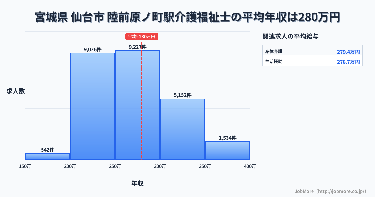 宮城県仙台市陸前原ノ町駅周辺の介護福祉士の平均年収は279万円です。中央値は268万円、最頻値は250万円〜300万円です。