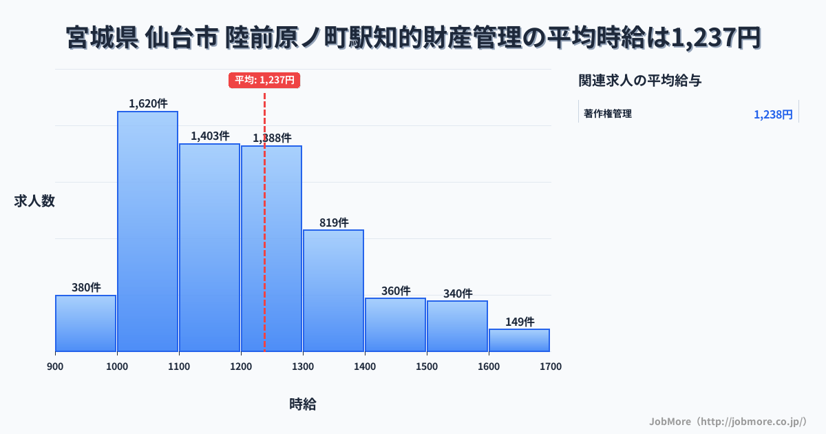 宮城県仙台市陸前原ノ町駅周辺の知的財産管理の平均時給は1,237円です。中央値は1,198円、最頻値は1,000円〜1,100円です。