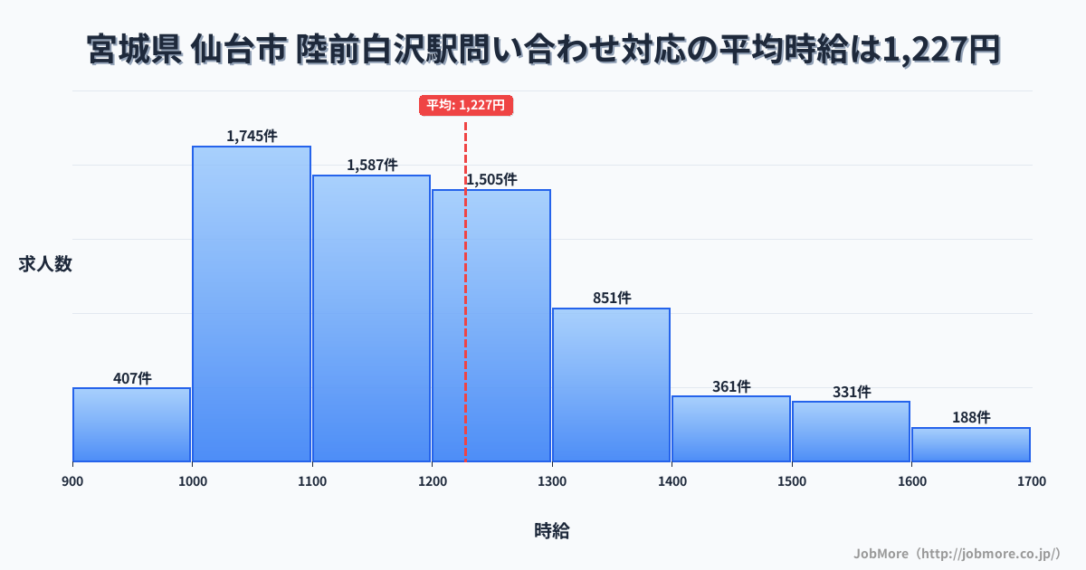 宮城県仙台市陸前白沢駅周辺の問い合わせ対応の平均時給は1,225円です。中央値は1,182円、最頻値は1,000円〜1,100円です。